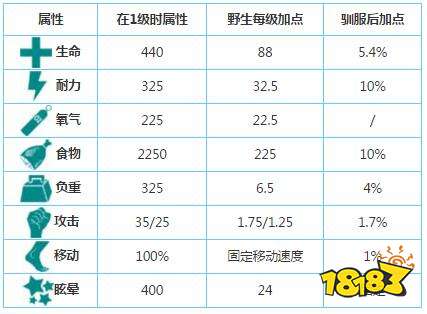 方舟生存进化重爪龙怎么训 重爪龙分布位置分享