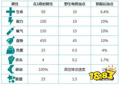 方舟生存进化美颌龙怎么驯 美颌龙生物图鉴