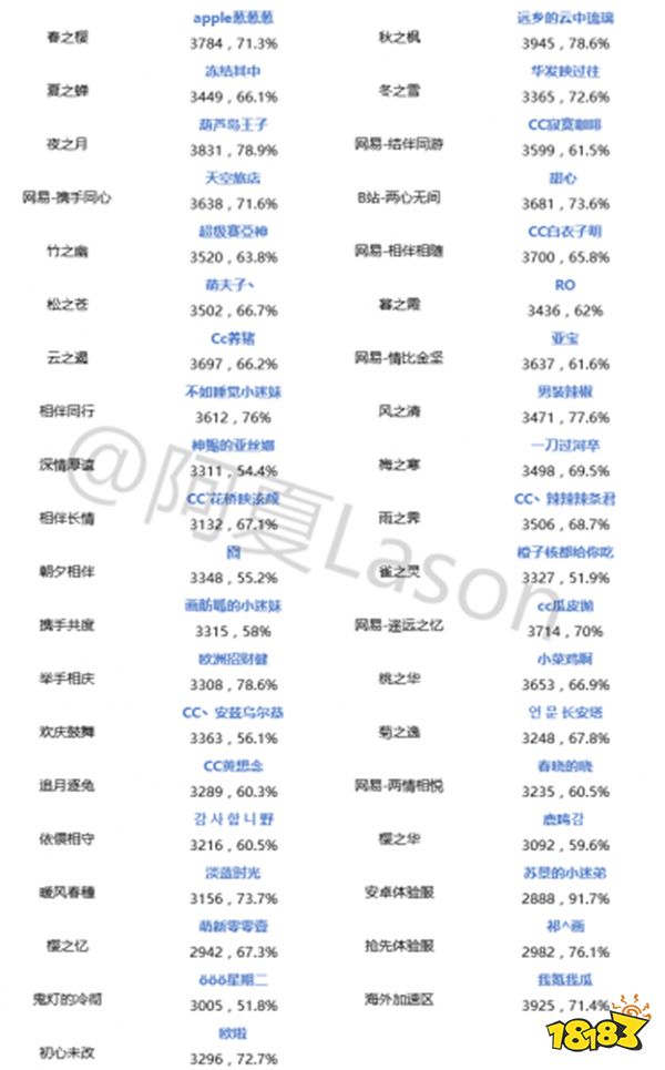 8.14平安京斗技登顶战报 变种队连续两周上榜