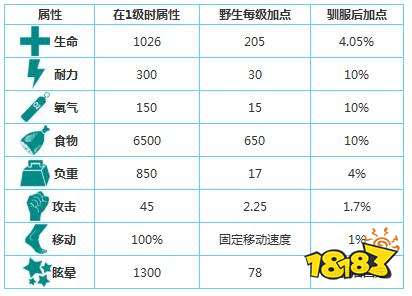 方舟生存进化巨犀怎么训 手机版巨犀分布一览