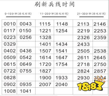 王者荣耀兵线刷新时间表:记住了就会断兵线