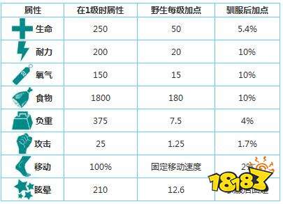 方舟生存进化禽龙怎么抓 手机版禽龙分布图