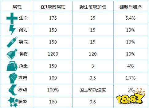 方舟生存进化肿头龙怎么抓 手机版肿头龙分布