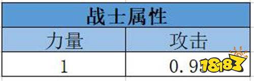 1点耐力几点血1点力量几点攻击 战士属性数据实测