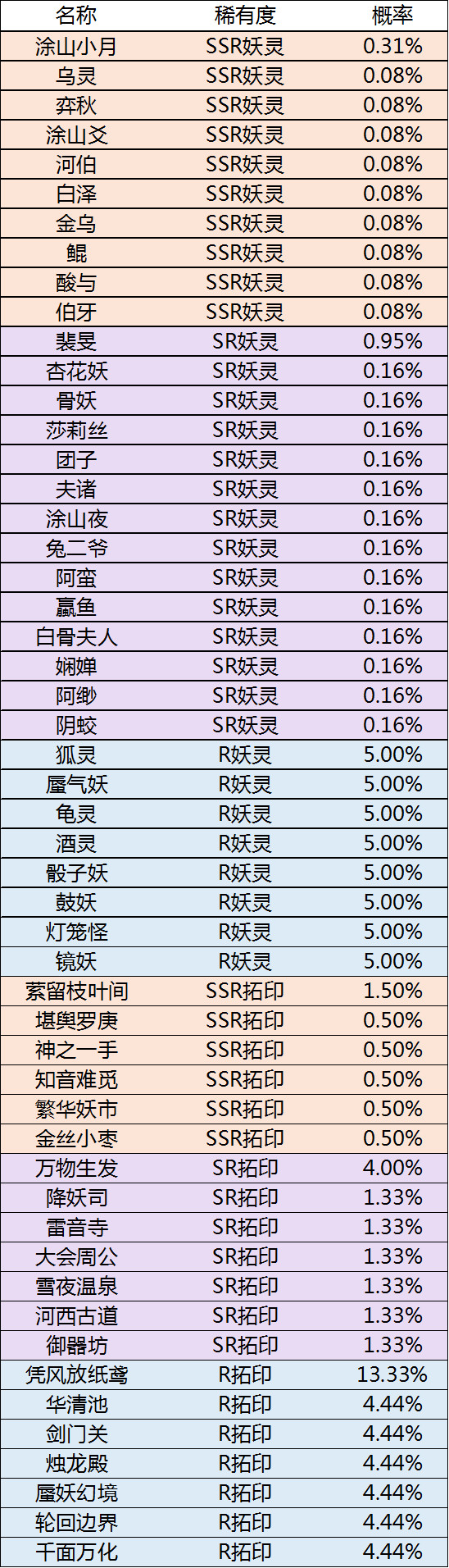 神都夜行录限时活动召唤池概率公示