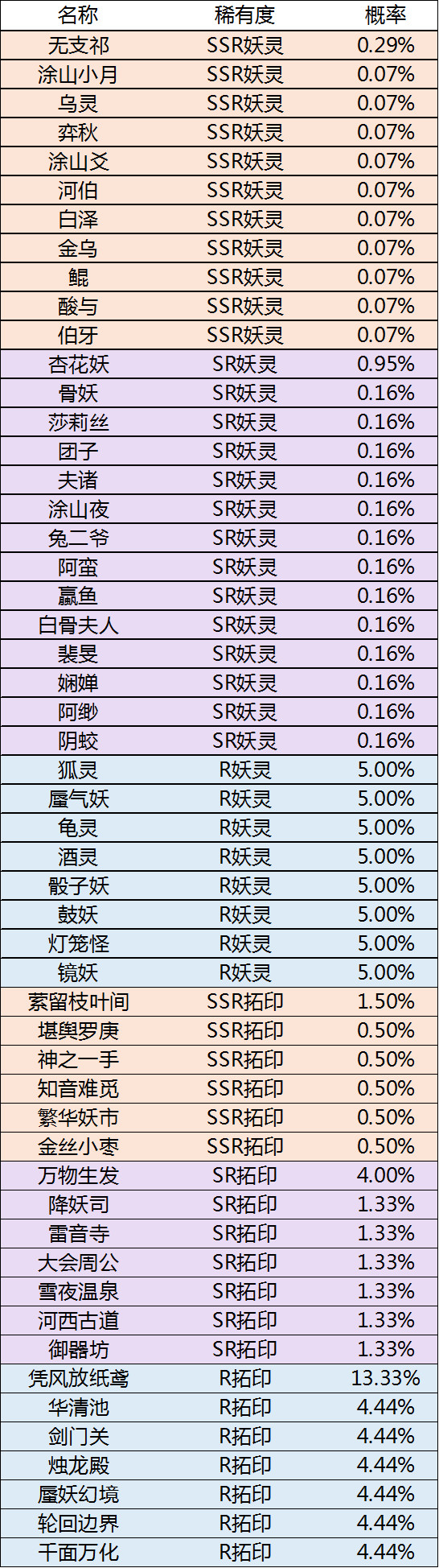 神都夜行录限时活动召唤池概率公示