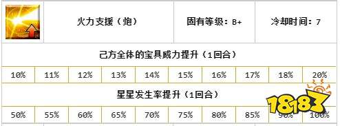 FGO拿破仑技能评测 拿破仑技能组详细介绍