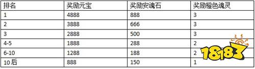 制霸骁勇榜介绍 少年三国志制霸骁勇榜介绍分享