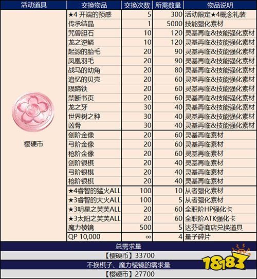 FGOCCC联动樱硬币兑换表 樱硬币商店材料兑换介绍