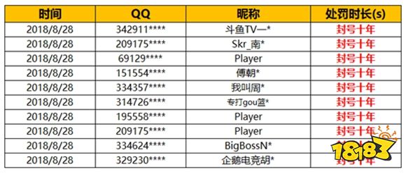 《堡垒之夜》违规玩家8月29日封号公告