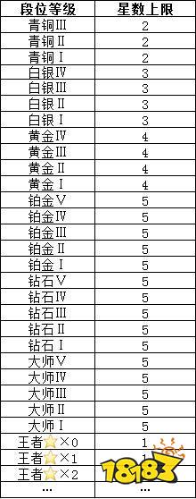 段位介绍 爱情公寓2手游新手篇段位介绍