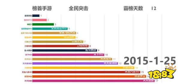 2015-2018年手游氪金排行榜 如今的第一还能