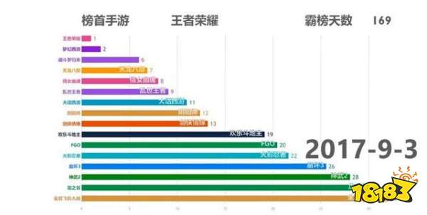 2015-2018年手游氪金排行榜 如今的第一还能