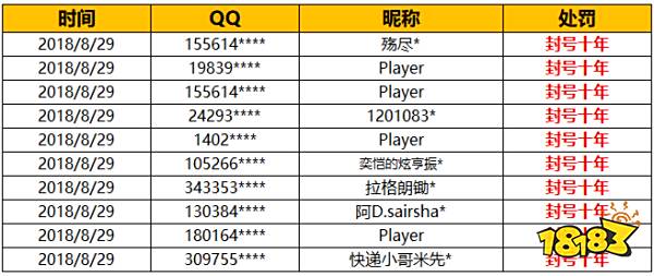 堡垒之夜违规玩家9月3日封号公告