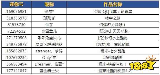 迷你世界微赛事酷跑大冒险 获奖名单公布