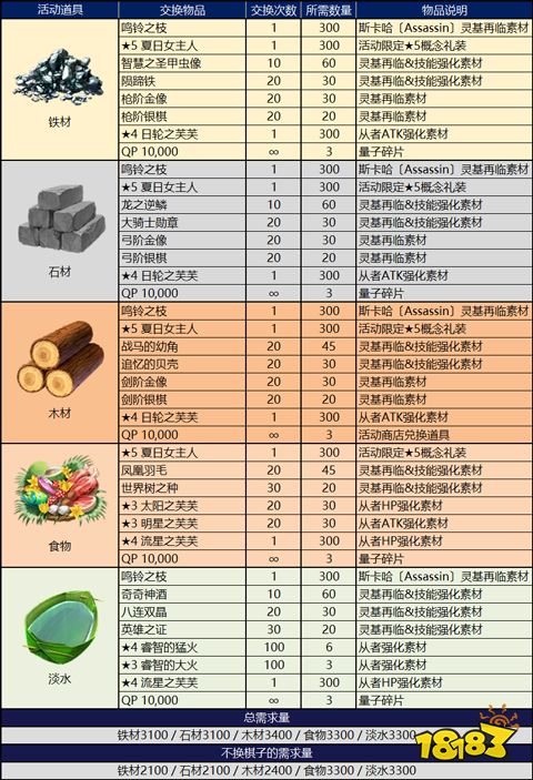 FGO泳装复刻商店兑换一览 商店兑换材料表分享