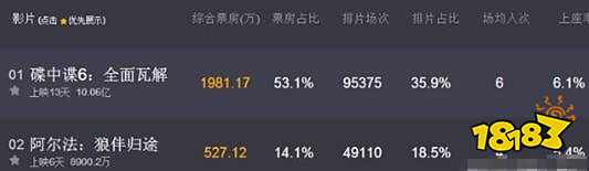 《碟中谍6》票房进10亿俱乐部 力压蚁人2、阿尔法