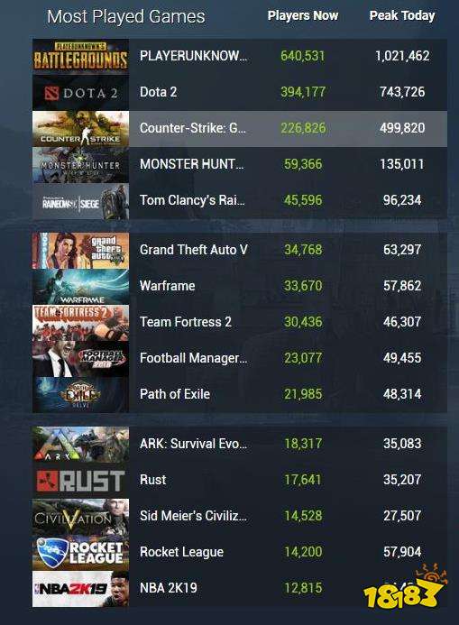 Steam：游戏人数在线排行，前四名简直是雷打不动