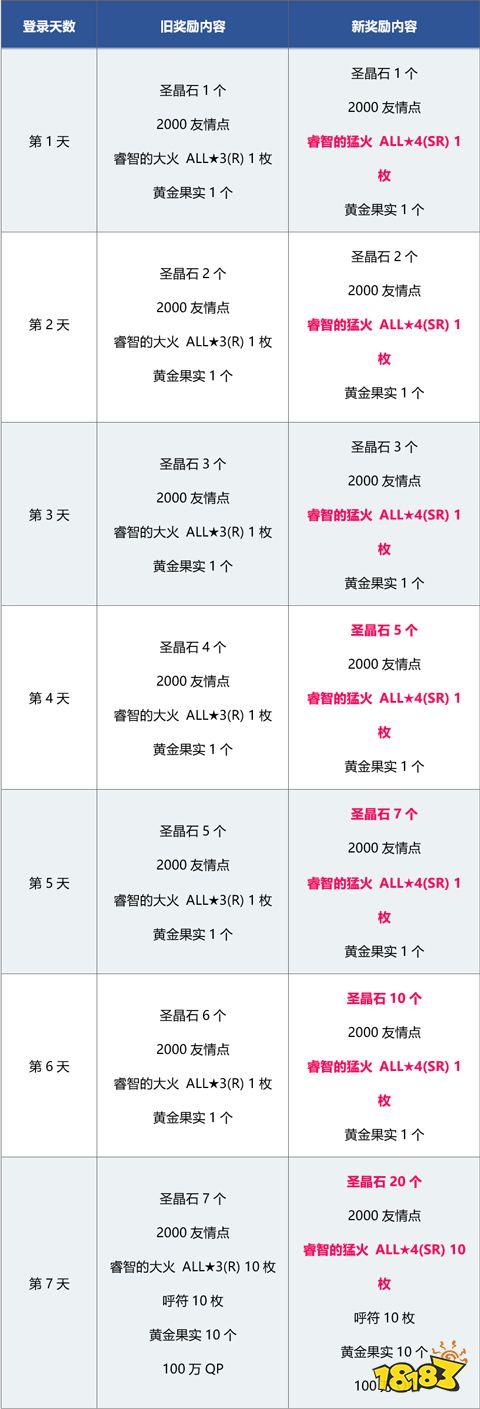 FGO新人御主奖励更新 将赠送30次圣晶石召唤