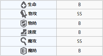 方舟指令阿瑞斯怎么加点