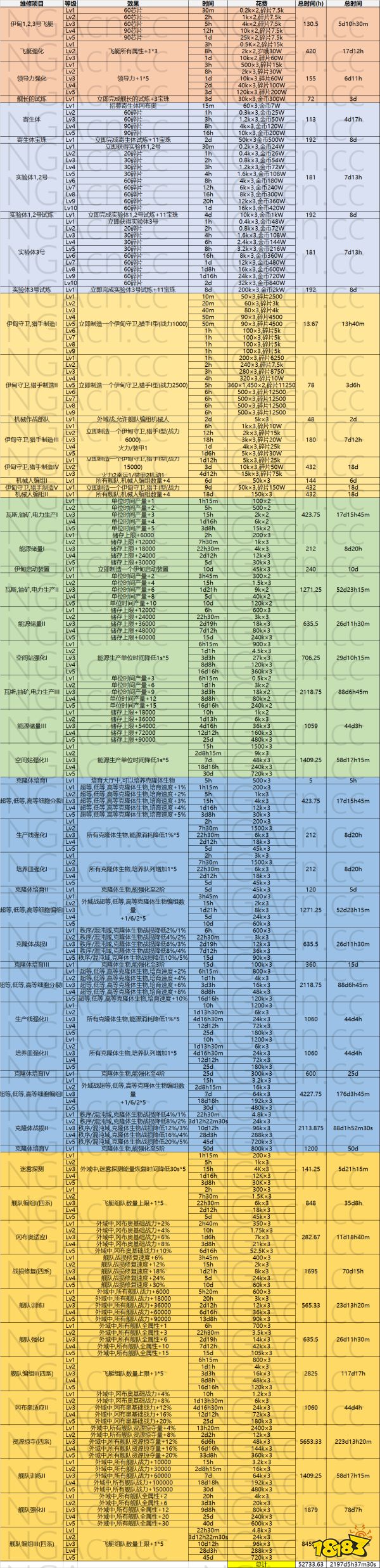 不思議迷宮科技大廳維修列表匯總