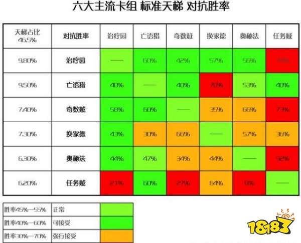 炉石传说主流卡组
