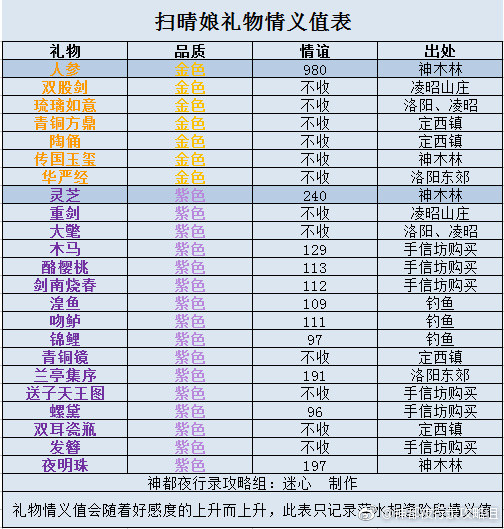 神都夜行录扫晴娘送礼攻略