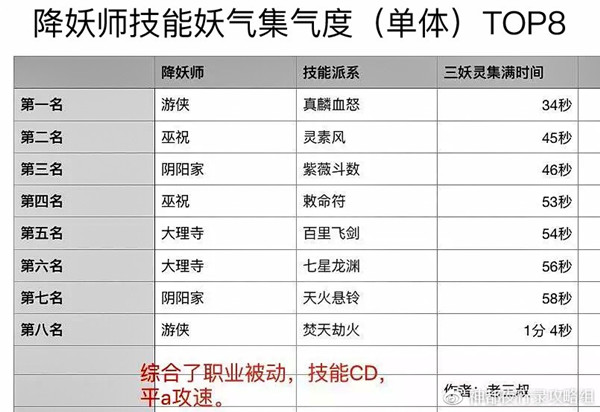 神都夜行录哪个职业集气快