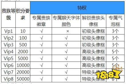 王者荣耀Vip价格表