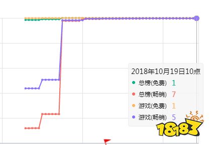 上线首日登顶免费榜 解读红警OL手游霸榜秘诀