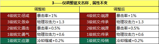 王者荣耀铭文系统改版：新增系统推荐铭文页 增加铭文升级功能