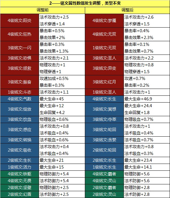 王者荣耀铭文系统改版：新增系统推荐铭文页 增加铭文升级功能