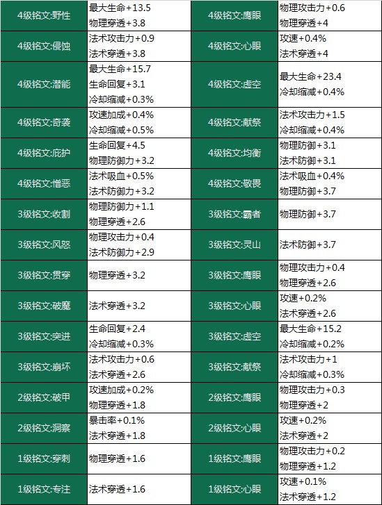 王者荣耀铭文系统改版：新增系统推荐铭文页 增加铭文升级功能