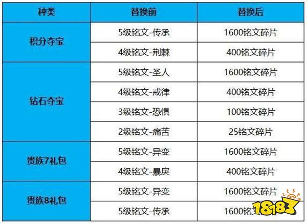 王者荣耀11月13日正式服更新 惊喜宝藏限时开启