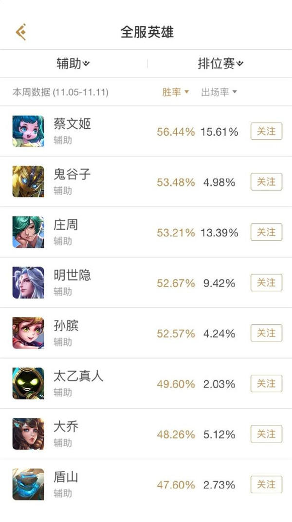 王者荣耀版本调整将不参考比赛 各位置排位胜率榜