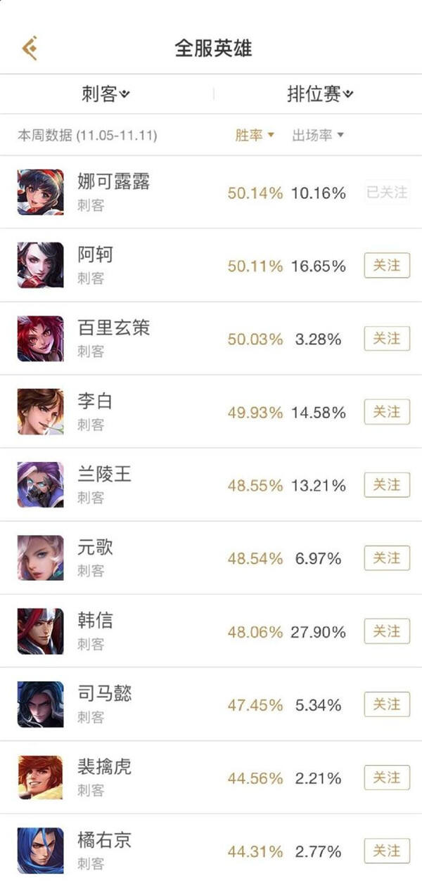 王者荣耀版本调整将不参考比赛 各位置排位胜率榜