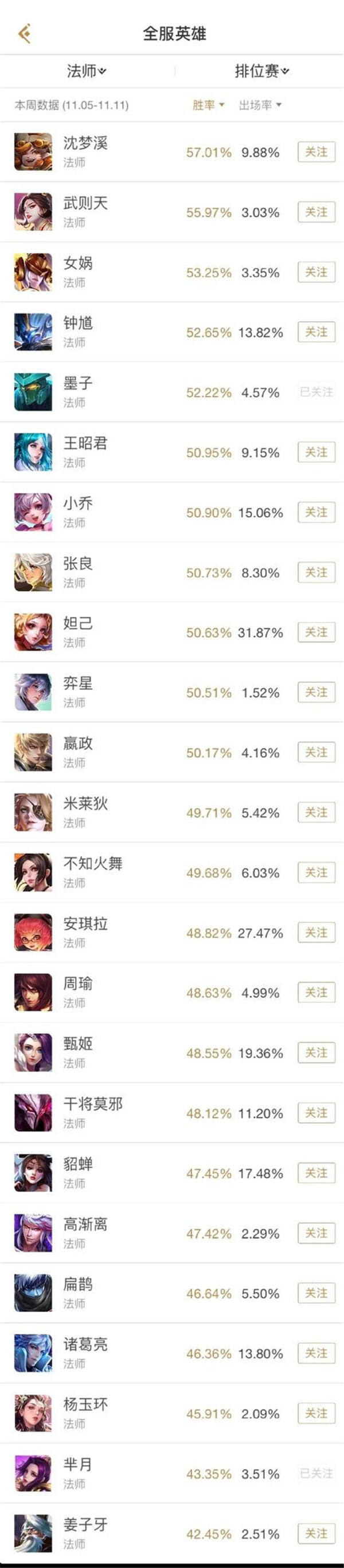 王者荣耀版本调整将不参考比赛 各位置排位胜率榜