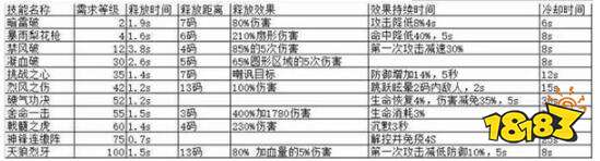 武林外传手游最强PVP战士 100级戟神技能加点
