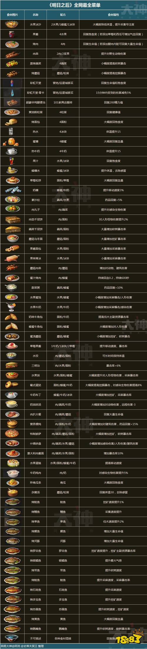 明日之后新版本食谱大全最新食谱大全分享