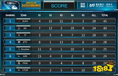 NEST2018 PUBG淘汰赛落幕,iFTY 晋级,黑马战队云集晋级赛