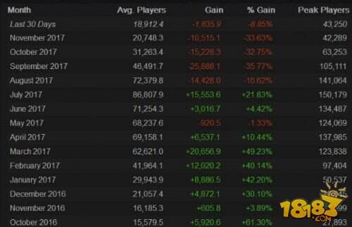 《H1Z1》人气一落千丈 5个月内玩家数量减少78%