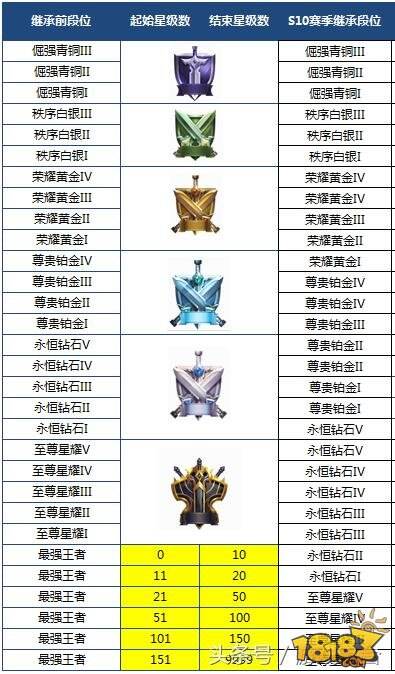 今日更新S10赛季20项变化：8ban位模式正式来临