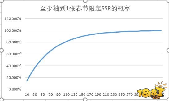 恋与制作人春节限定SSR抽卡概率讲解