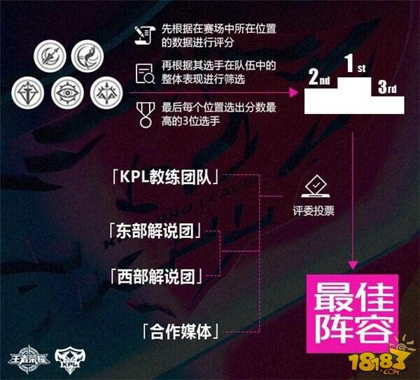 KPL联赛完全变成了NBA模式 官方发布新赛季荣誉体系