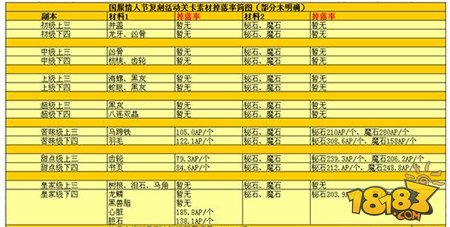 FGO情人节复刻掉落表 副本材料掉落简图