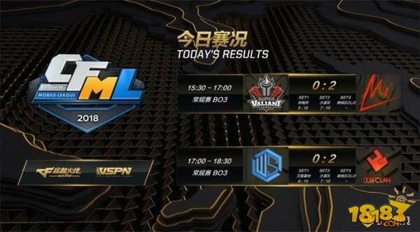 CFML综述:LNG汉宫双双开花 皆零封对手