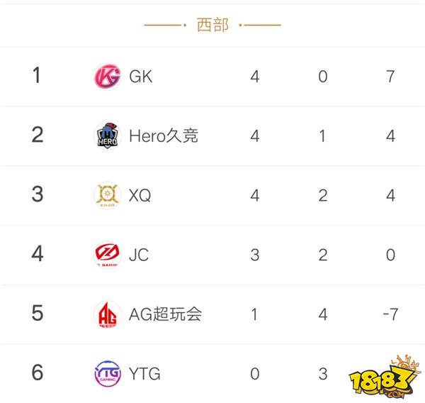 2018kpl春季赛最大看点 AG超玩会稳进保级赛