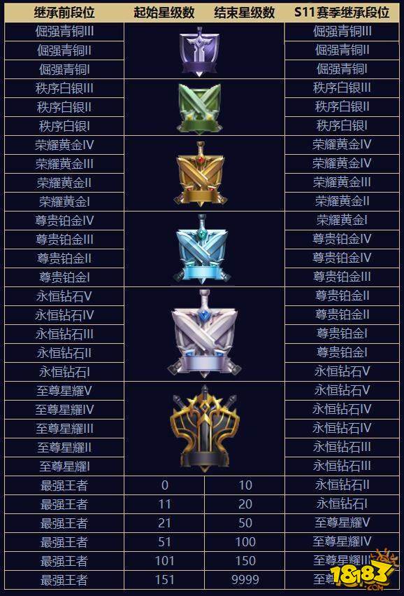 S11赛季段位继承图预览 S10赛季或4月19日结束