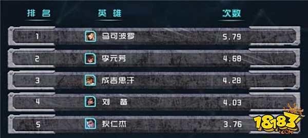 究竟哪些英雄拿buff拿得多？官方数据让人一目了然