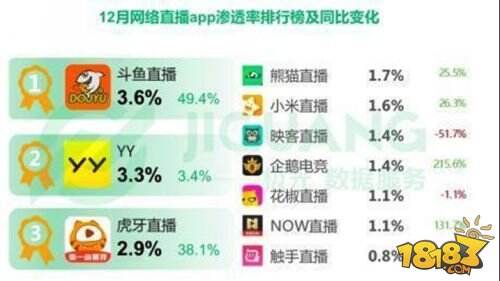 DSL斗鱼超级联赛线上淘汰赛阶段落幕 观看人次突破7500万!